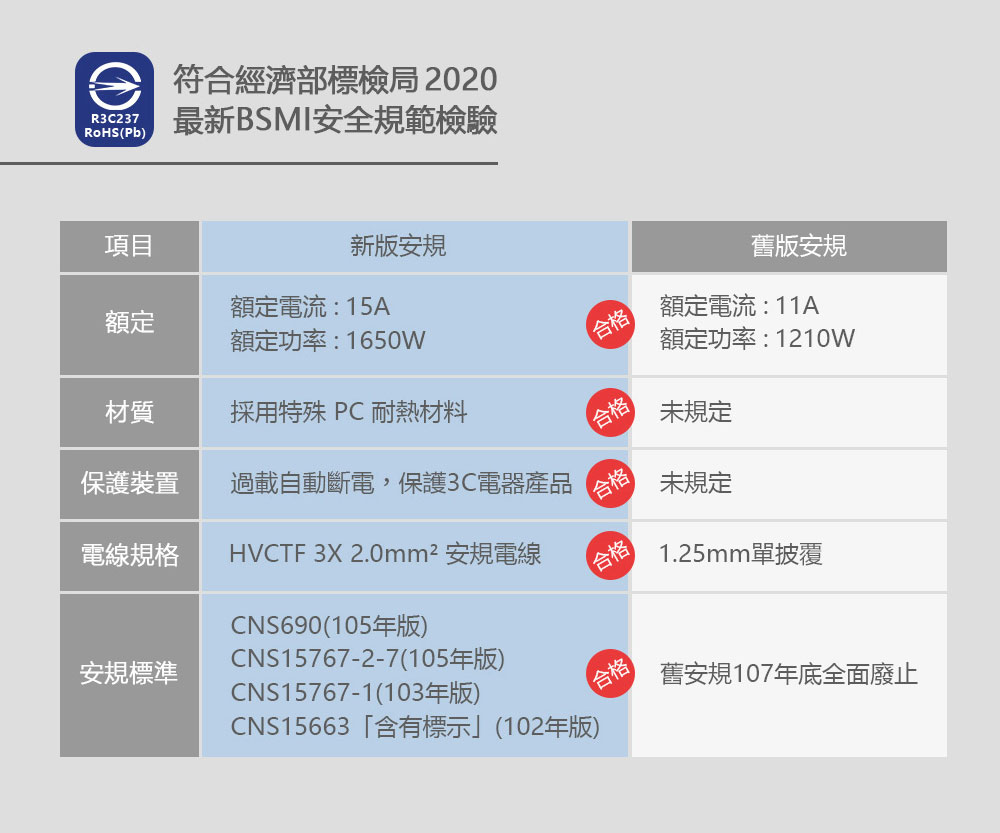 PowerCube【最新安規升級版】防雷抗突波款 延長線 (紅色) 線長1.5公尺