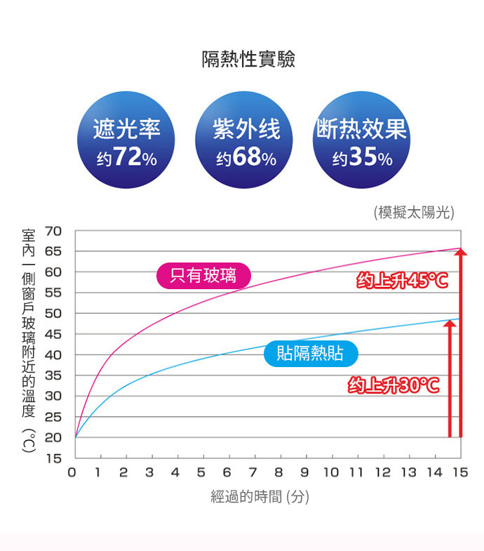 日本霜山 日製室內隔熱防曬遮光玻璃貼膜 (90x160cm) 實驗