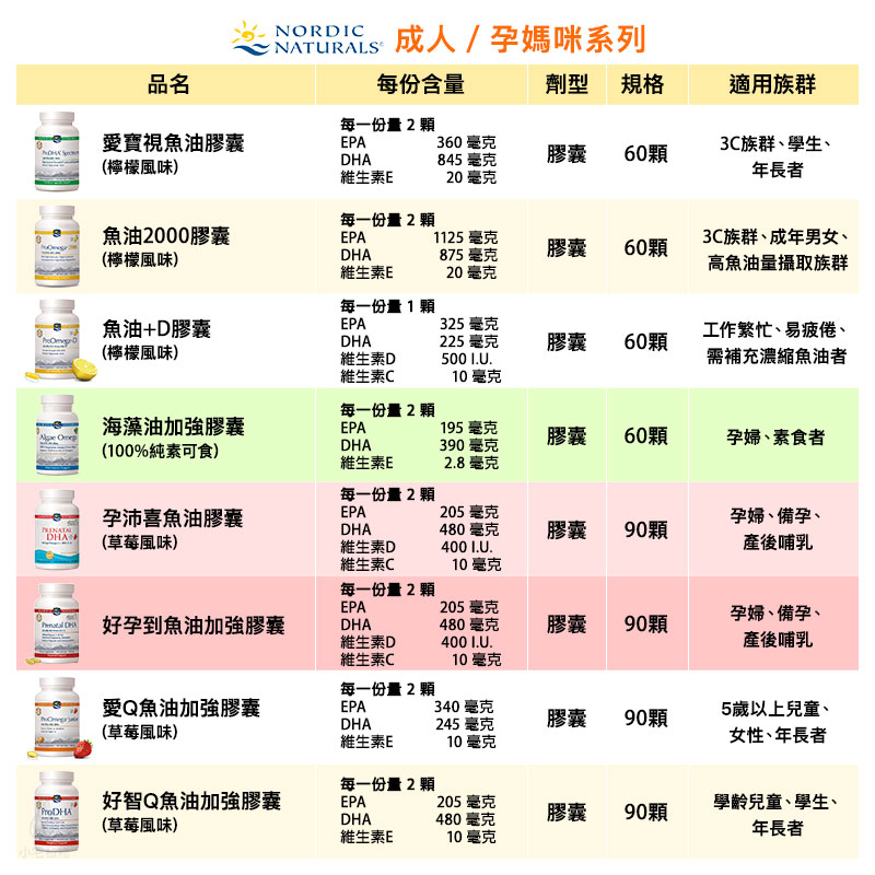 【雷射防偽】Nordic Naturals 北歐天然 好孕到魚油加強膠囊 (PrenatalDHA) 90顆