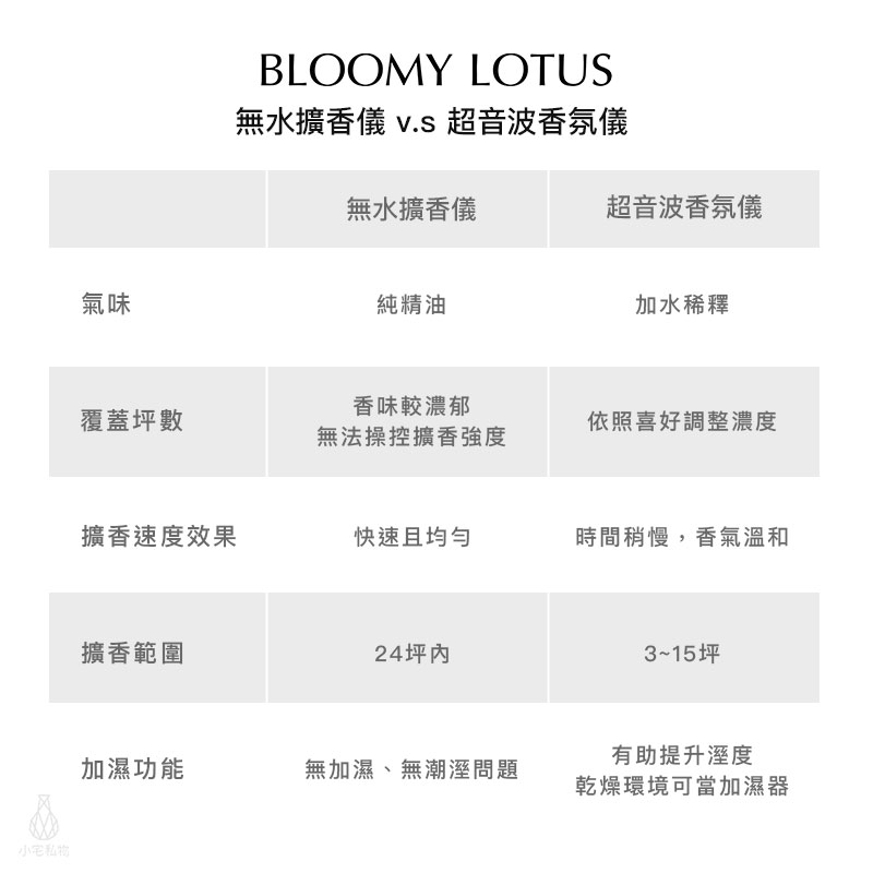 美國 BLOOMY LOTUS 無水擴香與超音波香氛儀比較