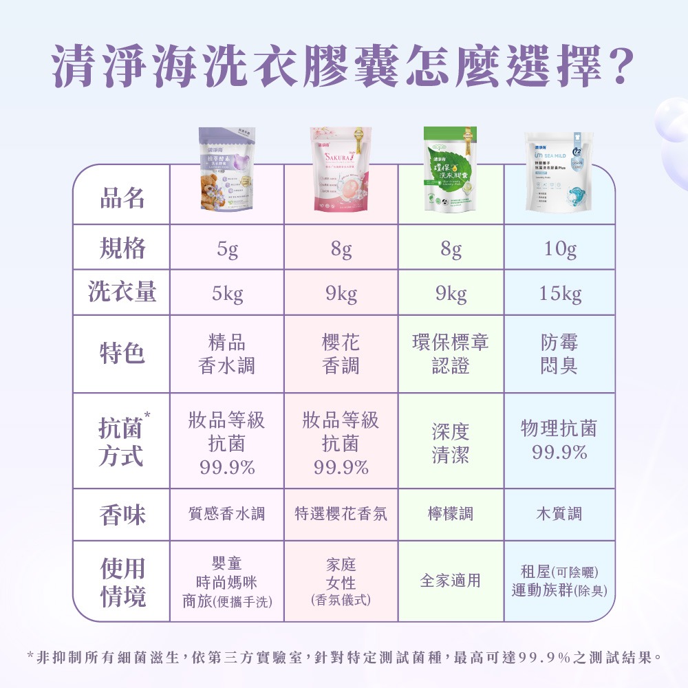 清淨海 純淨系列植萃酵素洗衣膠囊 2.0