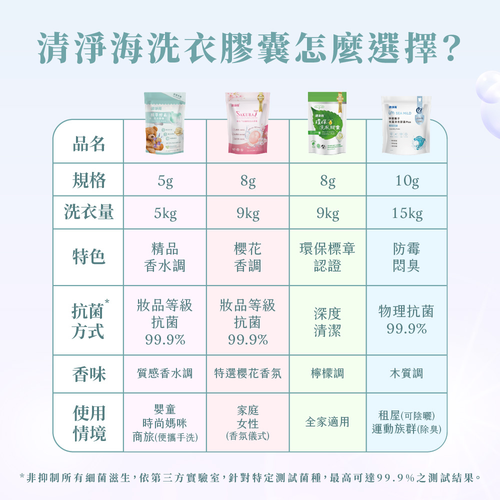 清淨海 純淨系列植萃酵素洗衣膠囊 2.0