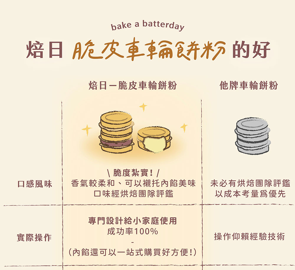 BatterDay 焙日 脆皮車輪餅粉 500g