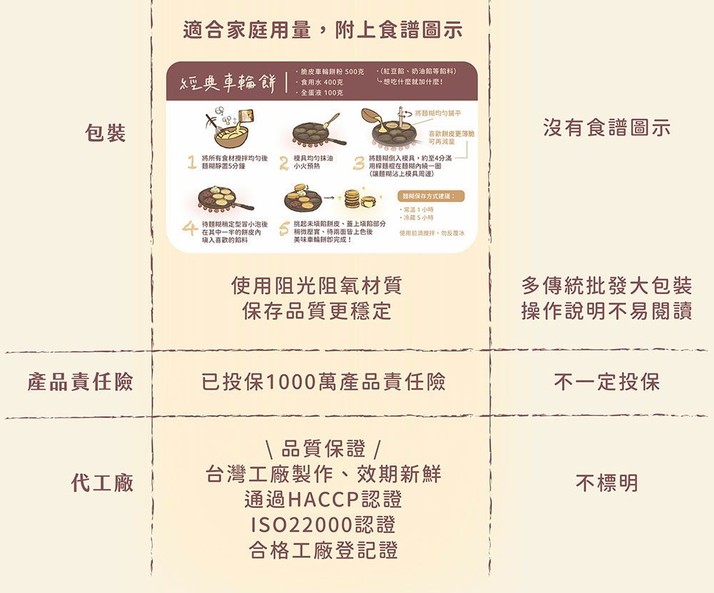 BatterDay 焙日 脆皮車輪餅粉 500g