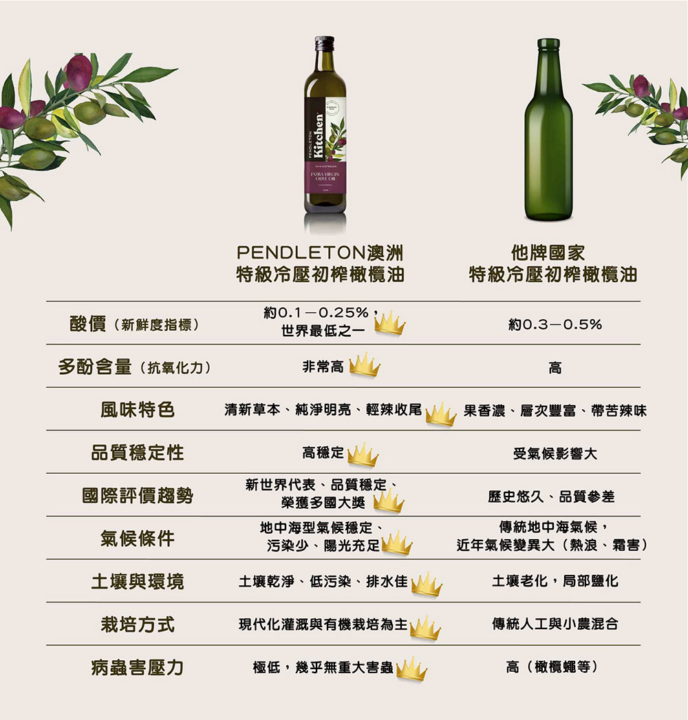 澳洲 Pendleton 特級冷壓初榨橄欖油