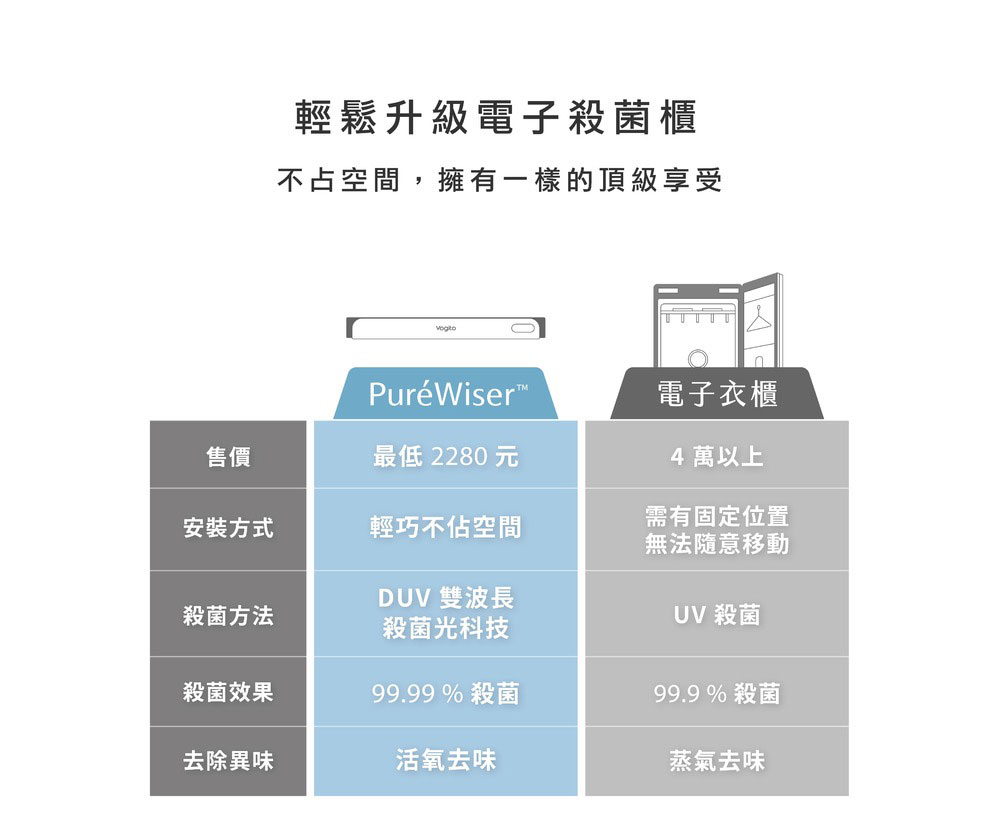 Vogito 好日照 PuréWiser⁺™ 智能櫥櫃殺菌燈 320x37x39mm