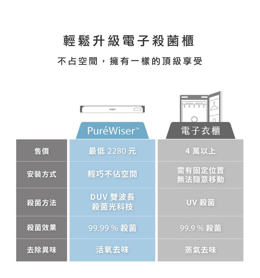 Vogito 好日照 PuréWiser⁺™ 智能櫥櫃殺菌燈 320x37x39mm